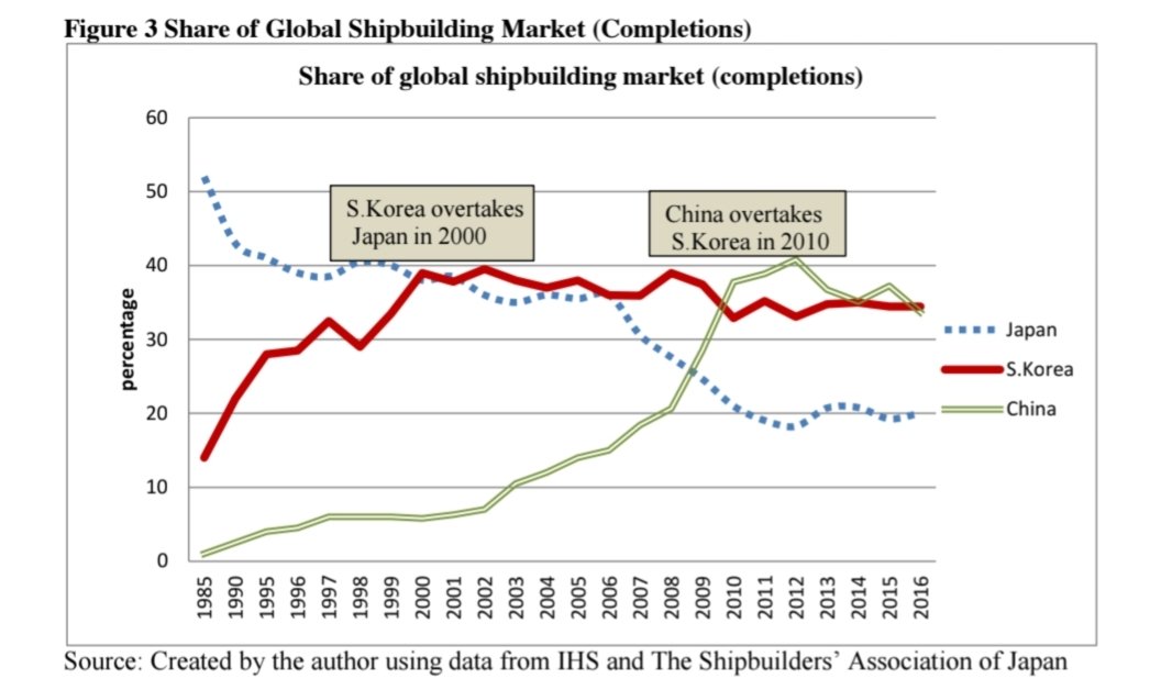 Yussoonn_'s tweet photo. The decline of the Japanese shipbuilding industry perfectly highlights the significant impact of Japan's lost decade.

In 1970/1980, Japan dominated the market with an average global share of 48-53%, producing 15-25 million gross tons annually. 
In 1973, more than 17 million gross tons of merchant ships were built, almost equivalent to the 19 million tons of American Liberty Ships during WWII, surpassing even the entire European Union in terms of tonnage.

The tonnage, which had increased four- to fivefold in the 1970s and 1980s, was brutally halved in relative terms in the 1990s and 2000s, from 50% of the global total to less than 30%, with a relative collapse of 80% when adjusted for overall growth.
(36 million tons in 1975 vs. 50 million tons in 2000).

The 1990s and 2000s marked a relative loss of 20-30% in market share, with Korea historically overtaking Japan at the end of the 20th century (1999) while China emerged.
In the space of 30 years, Japan saw its market share melt away with a relative loss of 60%. 
All while missing the strategic shift to high value-added ships :
(LNG/LPG tankers, cruise ships, chemical tankers, icebreakers, drilling/offshore vessels, cable-laying vessels). 

Accusing a decade of delay in terms of industrial productivity, order volumes, contract value/profit margins, and competitiveness behind the leading duo China/Korea