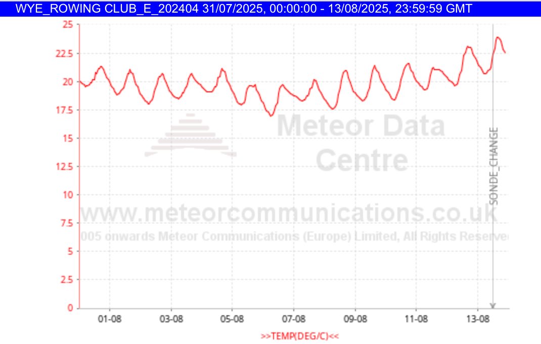 Temperature of the River Wye at Ross reached 24°C today.

Very bad news for cold water fish like trout, salmon &amp; grayling.