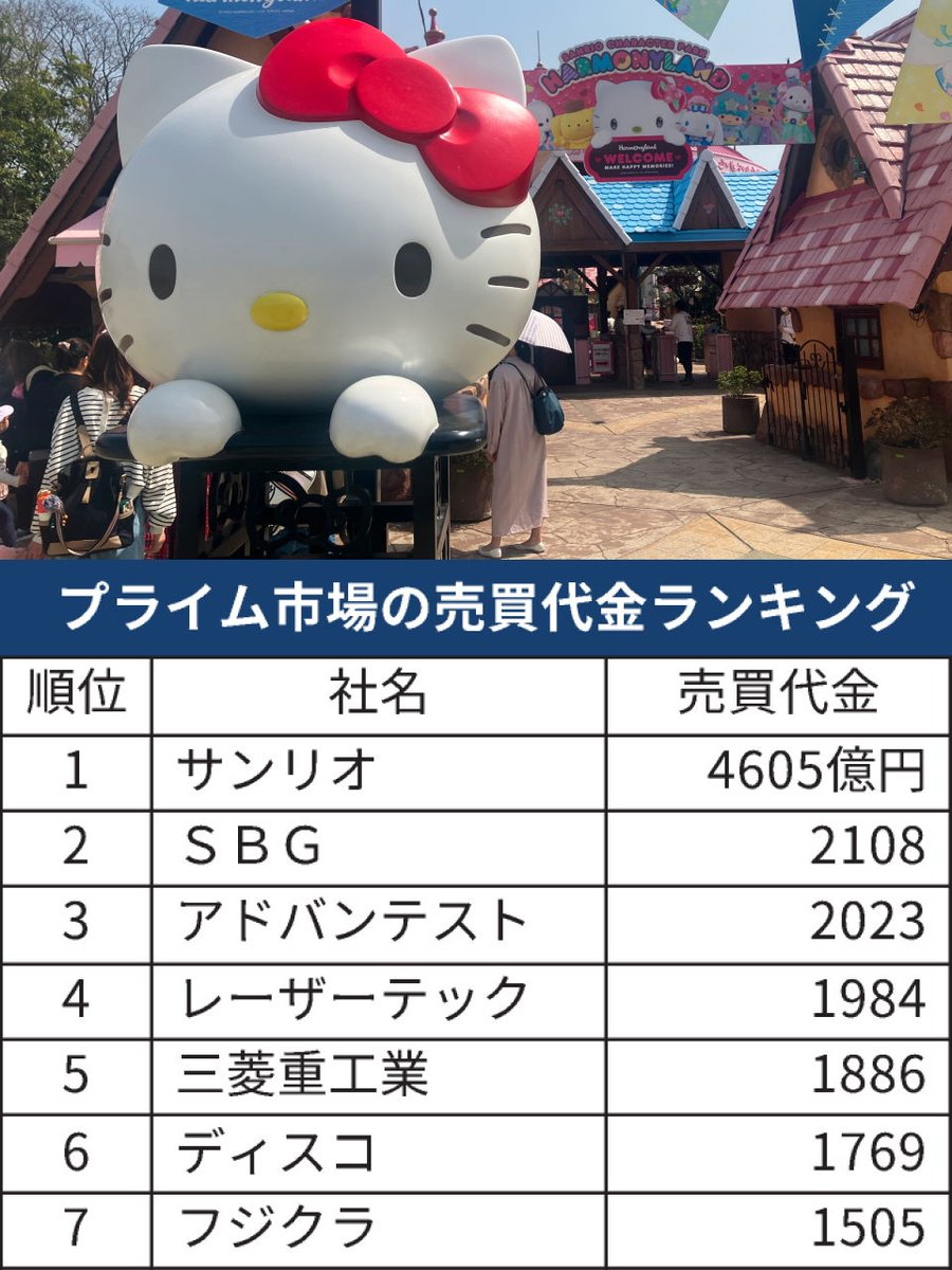nikkei's tweet photo. サンリオの売買代金、東証プライムで首位
https://t.co/VUIG8qEJzN

2026年3月期連結業績予想の上方修正をきっかけに買いが集中。日経平均が最高値を更新し海外投資家が日本株の持ち高を増やすなかで、成長株の物色が鮮明になりました。 https://t.co/9pqWO2NTyw