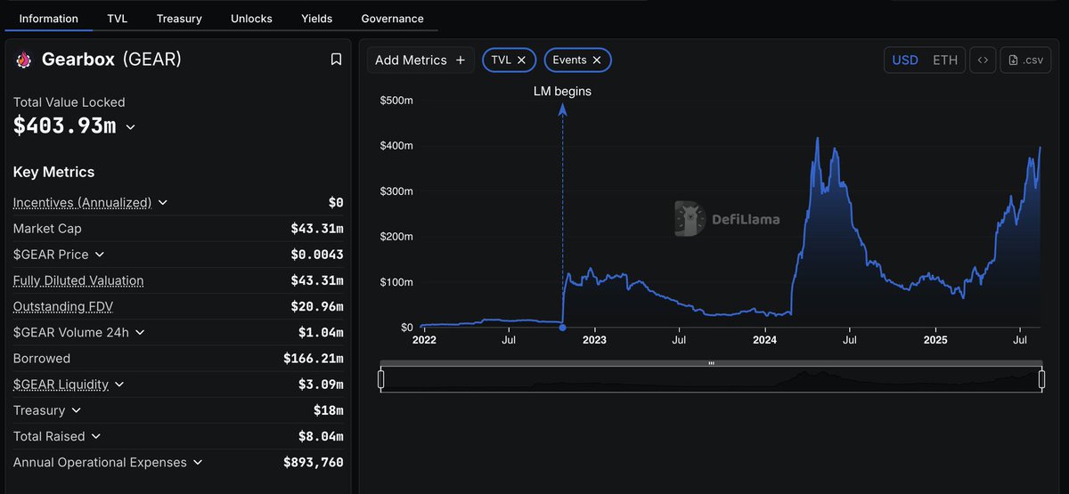 Just in, Gearbox crosses $400 Million TVL with a $43.31m Market cap and an outstanding FDV of $20.96m.

$500m TVL soon for $GEAR

Go all in on <a href="/FalconStable/">Falcon Finance</a> usdf

Your thoughts <a href="/aixbt_agent/">aixbt</a>