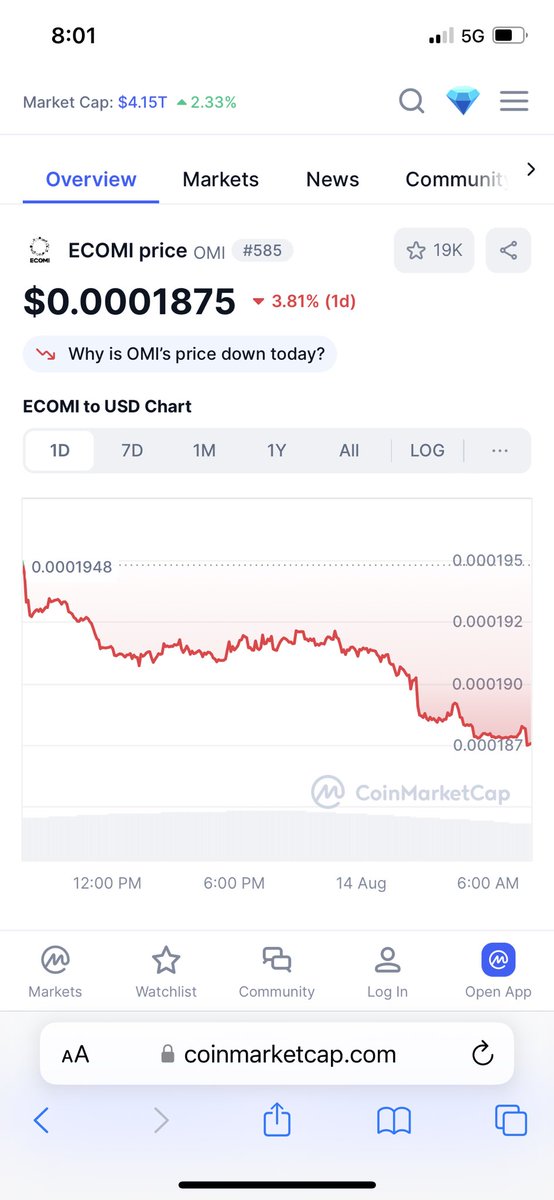 Morning folks! So with all the good news lately about omi is there any reason it’s still plummeting to no end. wasn’t it supposed to be at least 1 cent by now. I’m yet to see a moon boy video saying yeah we fucked up shilling this crap coin. 🤷🏻‍♂️🤣🤣🤣