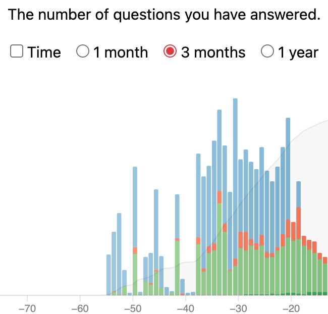 Spaced repetition is truly amazing! Using Anki, I learned all of the MIT biology curriculum in under 6 weeks and passed the advanced standing exam, earning credit towards one of my graduation requirements. Highly recommend Anki if you're studying a memorization-heavy subject.
