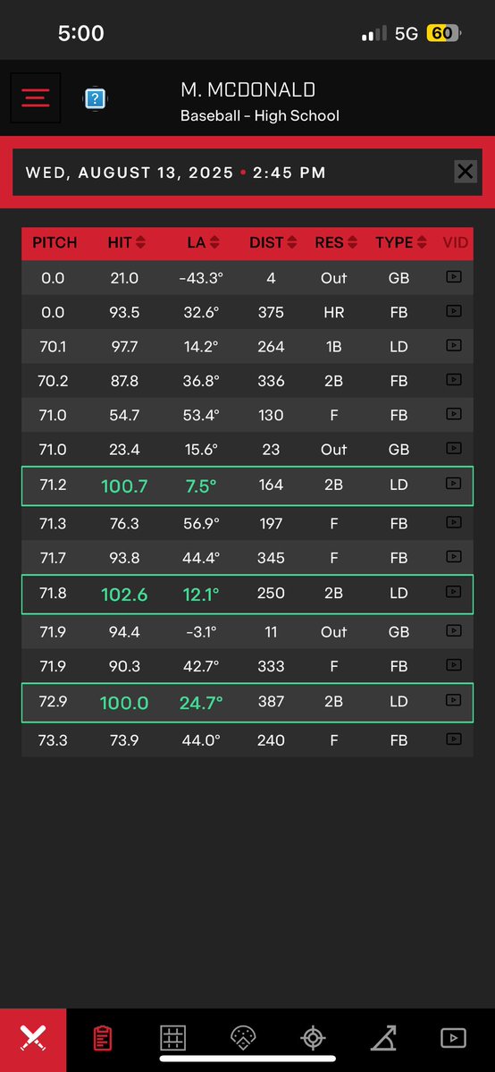 Warner McDonald (@warner447) on Twitter photo C/o 26’ Warner McDonald, Outfielder, R/R, 5’8” 170 lbs, 6.5 60-yard dash, 21 mph runner
Hittrax session 8-13-25
<a href="/Bart_Butler/">Bart Butler</a> <a href="/BaseballOpelika/">Opelika Baseball</a> <a href="/PrepBaseballAL/">Prep Baseball Alabama</a>
#uncommited C/o 26’ Warner McDonald, Outfielder, R/R, 5’8” 170 lbs, 6.5 60-yard dash, 21 mph runner
Hittrax session 8-13-25
<a href="/Bart_Butler/">Bart Butler</a> <a href="/BaseballOpelika/">Opelika Baseball</a> <a href="/PrepBaseballAL/">Prep Baseball Alabama</a>
#uncommited