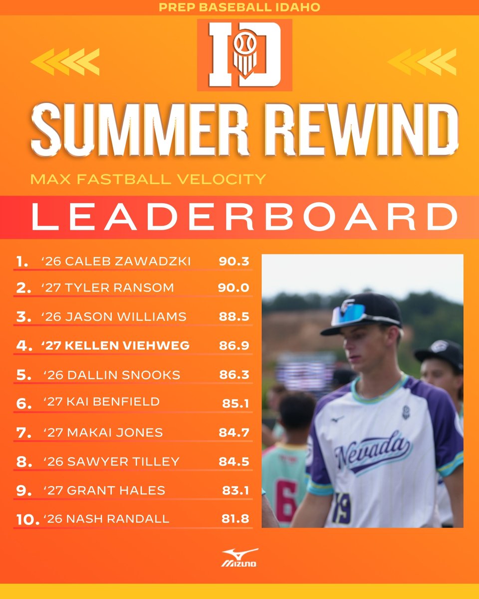 PrepBaseballID's tweet photo. 𝗦𝘂𝗺𝗺𝗲𝗿 𝗥𝗲𝘄𝗶𝗻𝗱: 𝗠𝗮𝘅 𝗙𝗕 𝗩𝗲𝗹𝗼 ⛽️

The top fastball velocities from our summer events, with the Top 20 at the link below 👇. #BeSeen

🔗: https://t.co/gO3Ojzn9yW https://t.co/vMUb6ybSx8