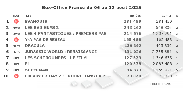 boxofficefr's tweet photo. Top 10 : très belle performance pour #Evanouis qui prend la tête avec le 2e démarrage 2025 d'un film d'horreur; lancement très moyen pour #YAPasDeRéseau (sur 479 copies); déception pour #FreakyFriday2; superbe tenue encore pour #F1LeFilm; fort recul pour #Dracula https://t.co/TRCjyW1bdk