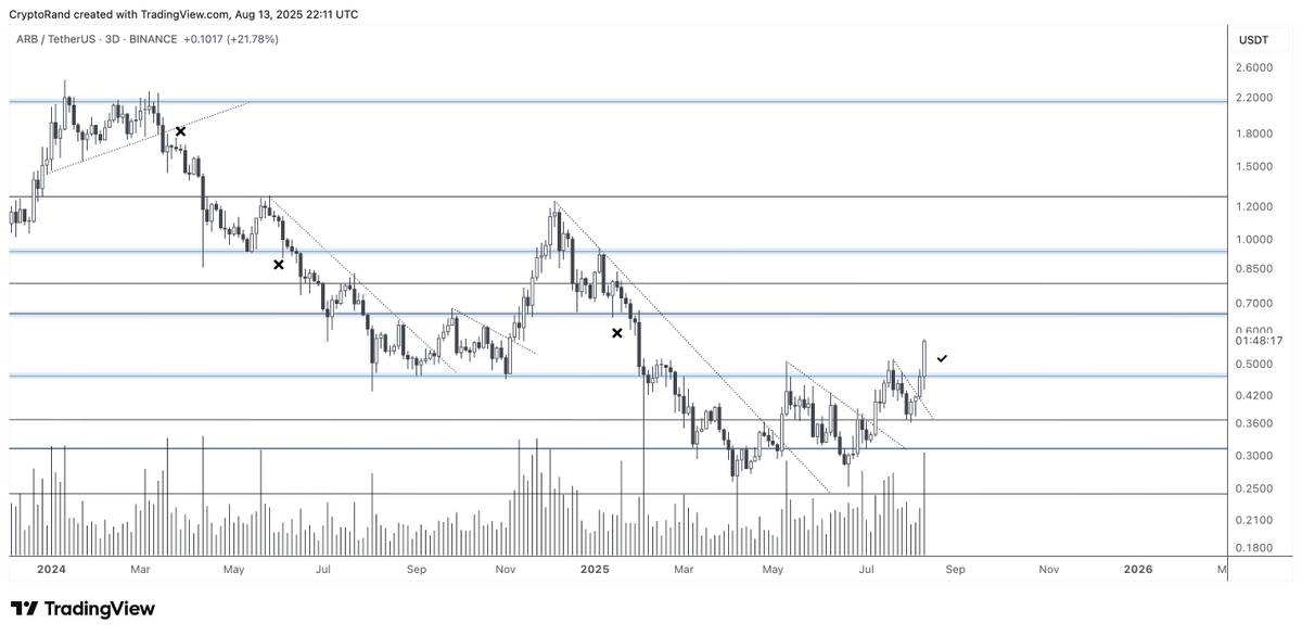 randgroup's tweet photo. Insane $ARB bullish breakout, second biggest volume inflow of the whole year.

The $0.7 and $1 ranges are next on my radar 💥 https://t.co/y7ePYHb40d