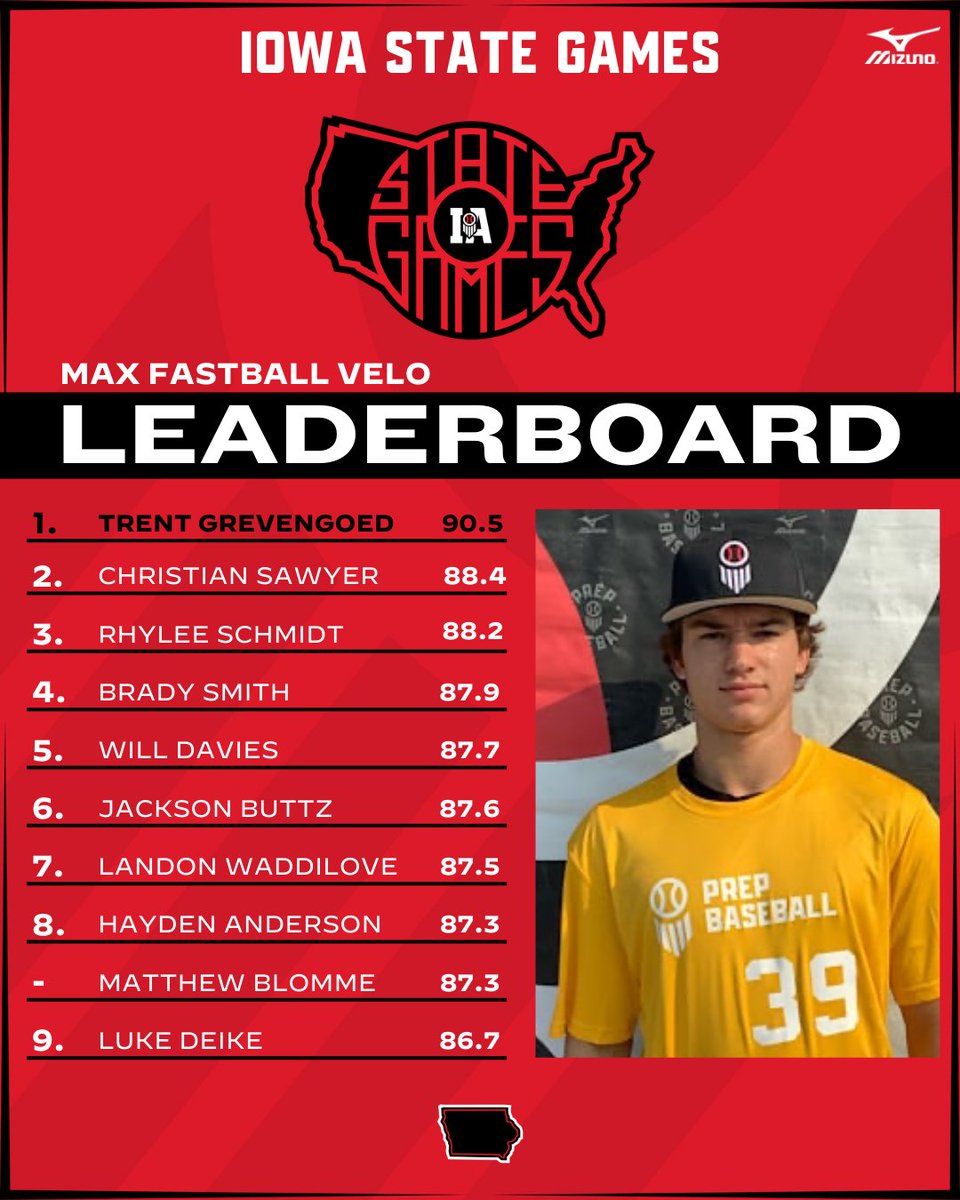 Prep Baseball Iowa (@prepbaseballia) on Twitter photo #๐๐๐ฆ๐๐ฎ๐๐ฒ๐๐ฎ๐บ๐ฒ๐๐ฎ๐ฑ: ๐๐๐๐๐๐ผ๐๐ ๐ฟ๐๐๐๐๐๐๐
The arms at our State Games were on point. Take a look at the @ data collected from their in-game outings.
๐: loom.ly/WX9BwhQ
<a href="/PBRobbyMagic/">Rob Allison</a> | <a href="/TylerCropley/">Tyler Cropley</a> | @PrepBaseball
๐ฅ Velo leaders โคต๏ธ #๐๐๐ฆ๐๐ฎ๐๐ฒ๐๐ฎ๐บ๐ฒ๐๐ฎ๐ฑ: ๐๐๐๐๐๐ผ๐๐ ๐ฟ๐๐๐๐๐๐๐
The arms at our State Games were on point. Take a look at the @ data collected from their in-game outings.
๐: loom.ly/WX9BwhQ
<a href="/PBRobbyMagic/">Rob Allison</a> | <a href="/TylerCropley/">Tyler Cropley</a> | @PrepBaseball
๐ฅ Velo leaders โคต๏ธ