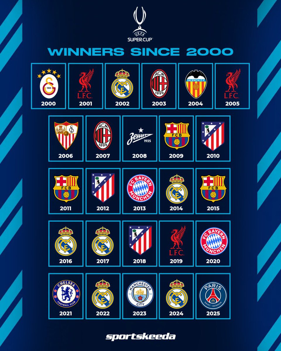 La estadística sigue aumentando. Ya van 17 años en los que el Atleti sigue siendo el único equipo capaz de ganar la Supercopa de Europa viniendo de conquistar la Europa League y no la Champions. Y no solo una vez, sino en tres ocasiones en este periodo.