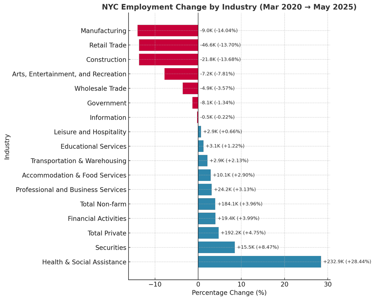 RezaC1's tweet photo. The New York Times missed a key factor with today's article about private sector employment in New York.

The entire "private sector" job growth that has been touted has been a taxpayer-funded sham since 2020.

232K "health care and social assistance" jobs created since March 2020 through May 2025.   

However, only 192K total jobs.  

The devil is in the details with these "healthcare and social assistance jobs".