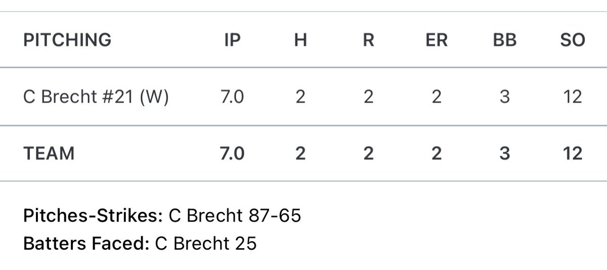 cullen_brecht's tweet photo. My last game of the summer was a great team win! My teammates gave me solid offense and defense. Glad to come out strong for my team. @DiamondDreamsDD @PerkValleyBASE https://t.co/wSVmDYiAP3
