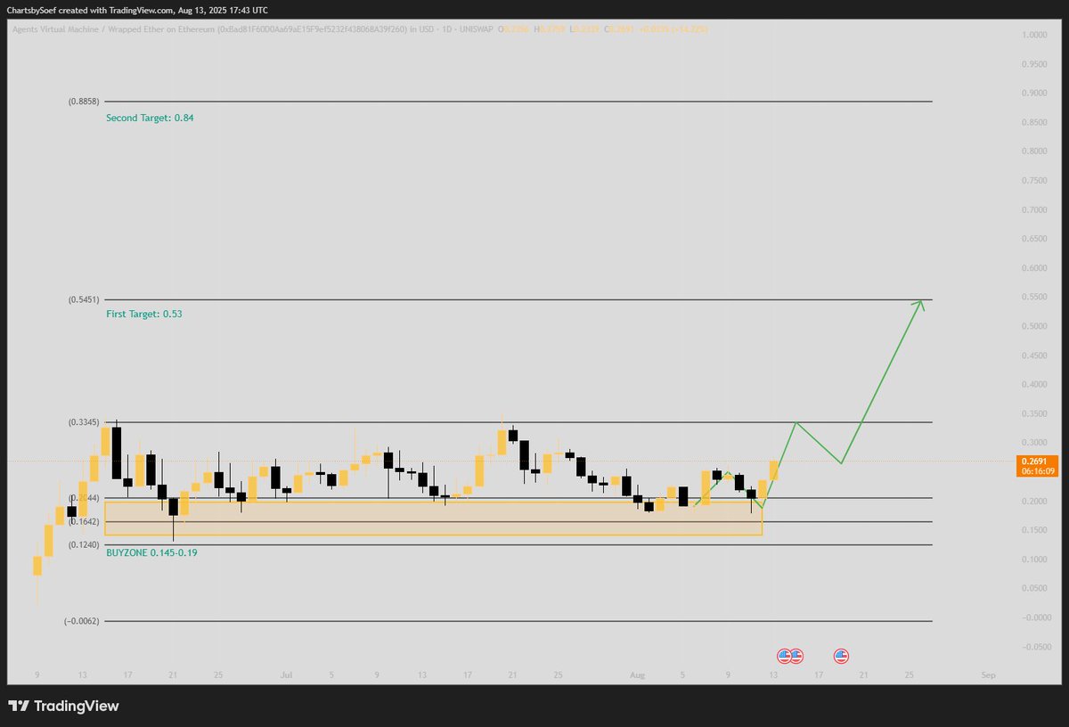 $AVM blue chip💎follows the plan perfect. 
Next up is a move toward the previous ATH before we head toward my first target. With V1 launching soon, I'm also keeping an eye on the second target.