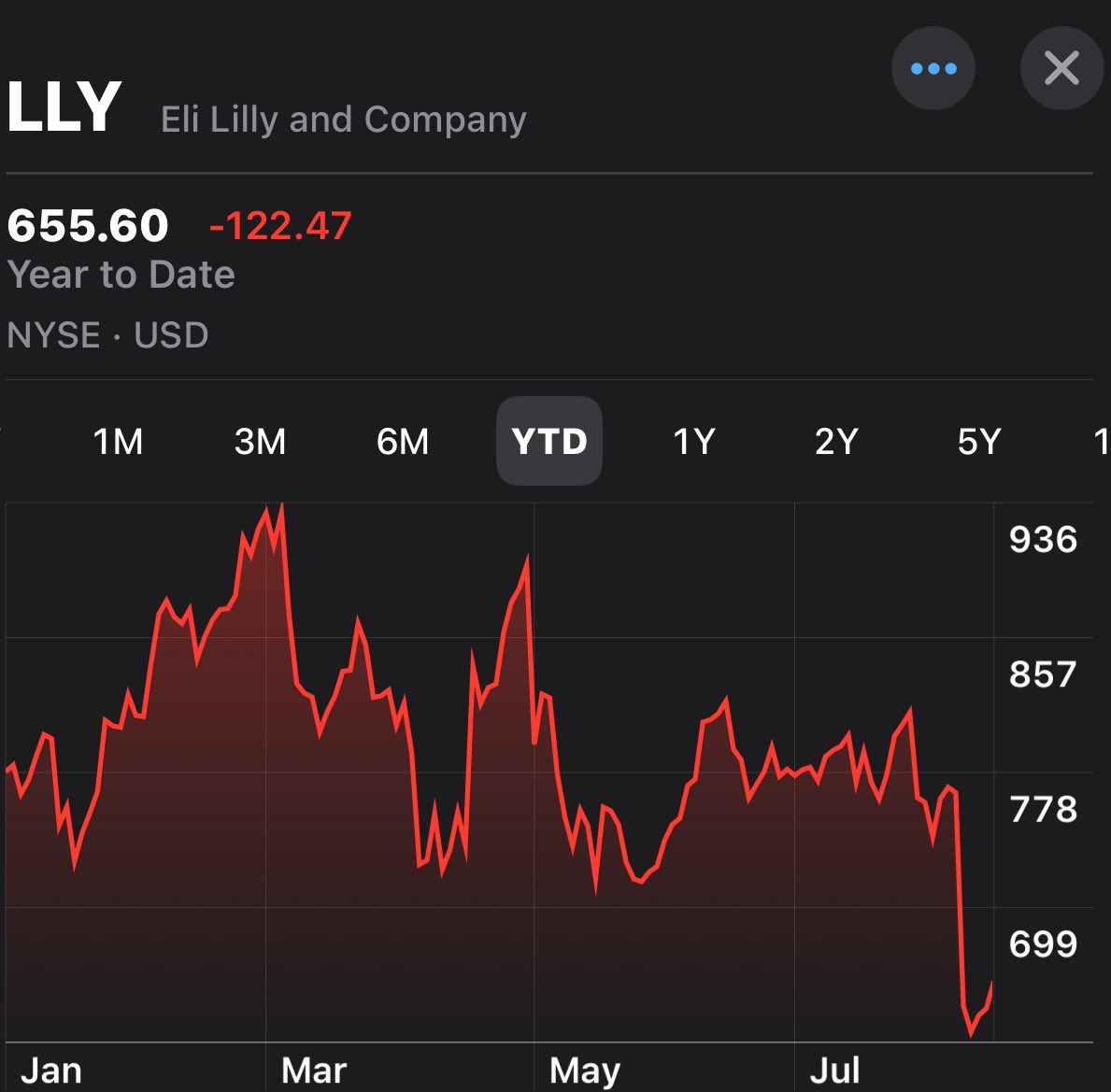 🚨 MASSIVE INSIDER BUYING 🚨

💊 $LLY President scoops up $1,000,000
💼 EVP adds $600,000
📊 Director buys $1,000,000
📈 Another Director: $100,000
💵 Avg price paid: $640
📉 Stock down 15% YTD

Are insiders calling the bottom? 👀