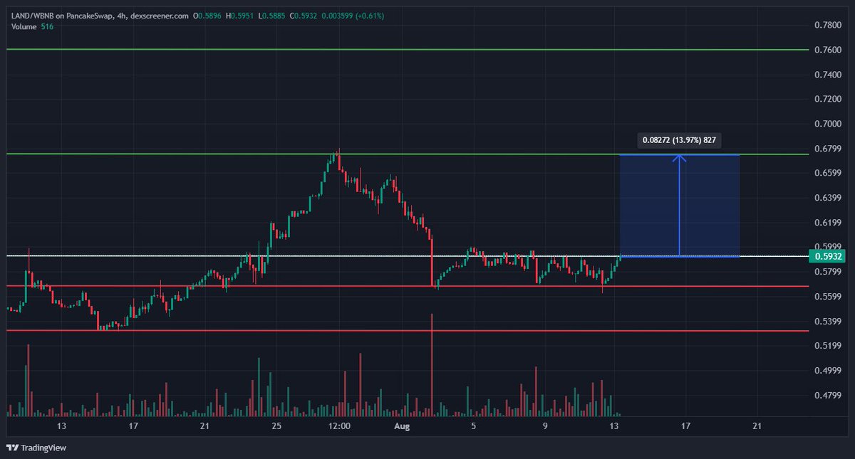 degensing's tweet photo. $LAND by @Landshareio is setting up for a breakout.

Currently at 0.593, a clean break above 0.68 and we’re eyeing 0.76 🚀

MC still under $4M, active burns, tight supply. 

I am loading up my bag with this alpha... you should too. https://t.co/owwxNcWMk5