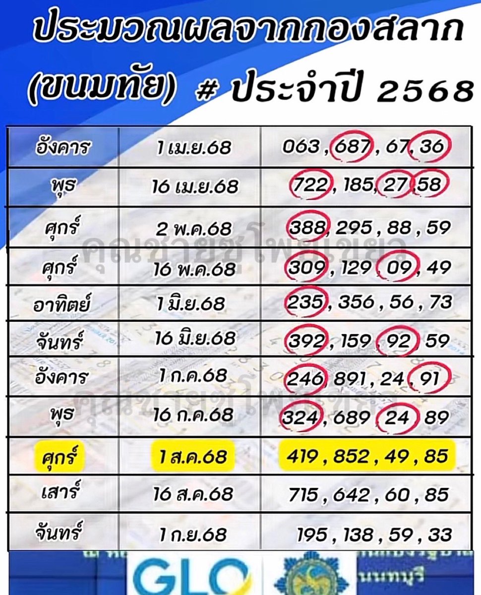 LONGFOCUS2929's tweet photo. 🇹🇭🇹🇭หวยรัฐบาลงวดที่ 16/ 08/ 68🇹🇭🇹🇭
📌แนวทางเลขเด็ด ประมาณปล
📌กราบขอบพระคุณเครดิต มาลุ้นกันครับ

พิกัด หวย ชัวร์ 
📌  https://t.co/ve1uefOfvL

#หวยรัฐบาล #หวยรัฐบาล https://t.co/UvwKHkrbcI