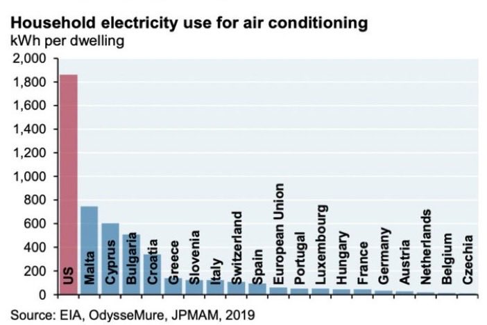 Air conditioning electricity use, US vs. select European countries. Europe had by one estimate 62,000 excess heat deaths in 2022, compared to around 1,700 in the US.  

Why does Europe refuse to produce more energy and thus allow its citizens to install AC at their homes?