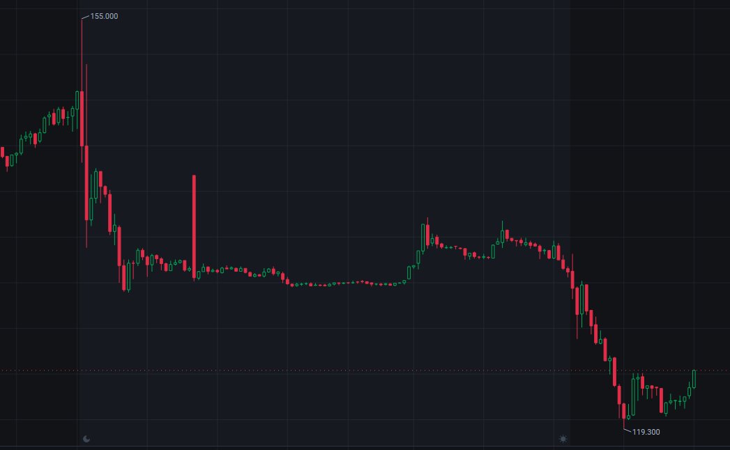 u____1210's tweet image. No ticker stays hot forever.
$CRWV cooling off… for now.
#AIstocks #MomentumFlow ❄️
 👉 investusatrend.com/SYQDVV