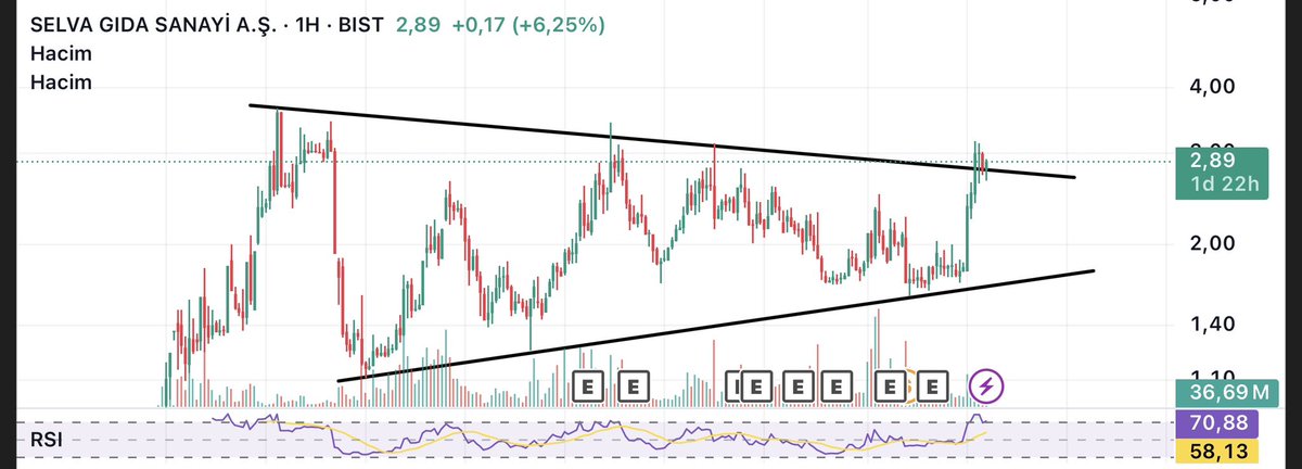 #selva H log düşeni kırıp onay almış ytd.  #bist100 #borsa  #dolar  #sasa #eregl #astor #sıse #kontr #ınveo #froto #thyao #kozal #ykbnk #akbnk #garan #bımas #ekgyo #xu100