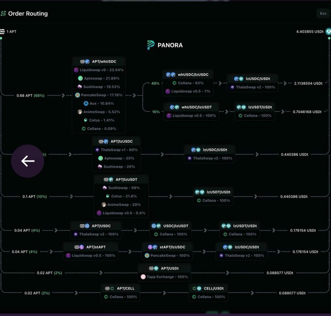 AbdulMajid0X's tweet photo. 1/🧵
The ability to DCA in/out of positions or set Limit Orders is essential for pro on-chain trading.
For the first time on @Aptos, @PanoraExchange brings both powered by lightning-fast, best-rate execution.👇 https://t.co/MRANLY7E22