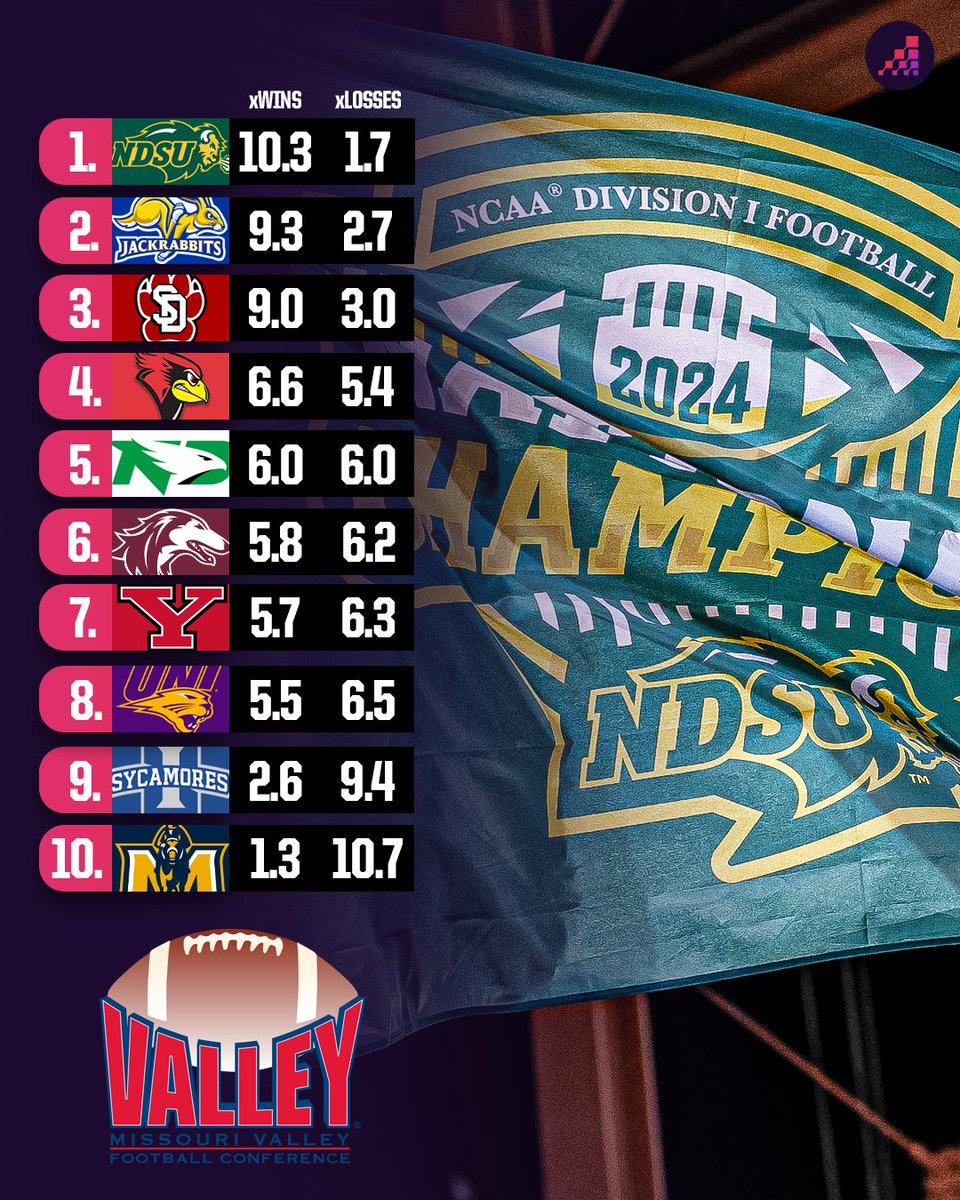 FCS Football (@optaanalystfcs) on Twitter photo NDSU, SDSU and the heavy hitters lead our Opta supercomputer's win-loss projections in <a href="/ValleyFootball/">Valley Football</a>. How does it compare to <a href="/CraigHaley/">Craig Haley</a> season preview?
MVFC Preview: theanalyst.com/articles/misso… NDSU, SDSU and the heavy hitters lead our Opta supercomputer's win-loss projections in <a href="/ValleyFootball/">Valley Football</a>. How does it compare to <a href="/CraigHaley/">Craig Haley</a> season preview?
MVFC Preview: theanalyst.com/articles/misso…