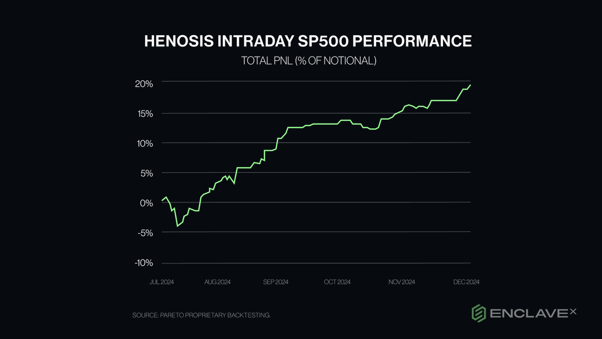 enclavemarkets's tweet photo. Henosis Alpha Strat: Smart Money Leads Dumb Money to 151% APY
@ParetoTechnolo1's credit vs. equity intraday strategy has been quietly delivering alpha on EnclaveX.
The first and only SP500 hedge fund strategy on a permissionless platform.
