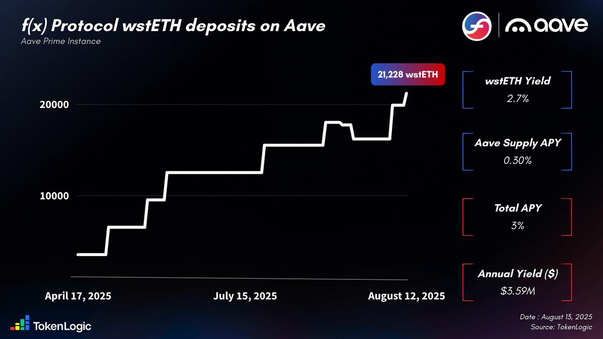 Token_Logic's tweet image. Another week, another ATH for @fxprotocol wstETH deposits in the Aave Prime Instance!

Total deposits reached 21,228 $wstETH, earning a steady 3% APY or about $3.59M in yearly yield.

The curve never stops grinding📈