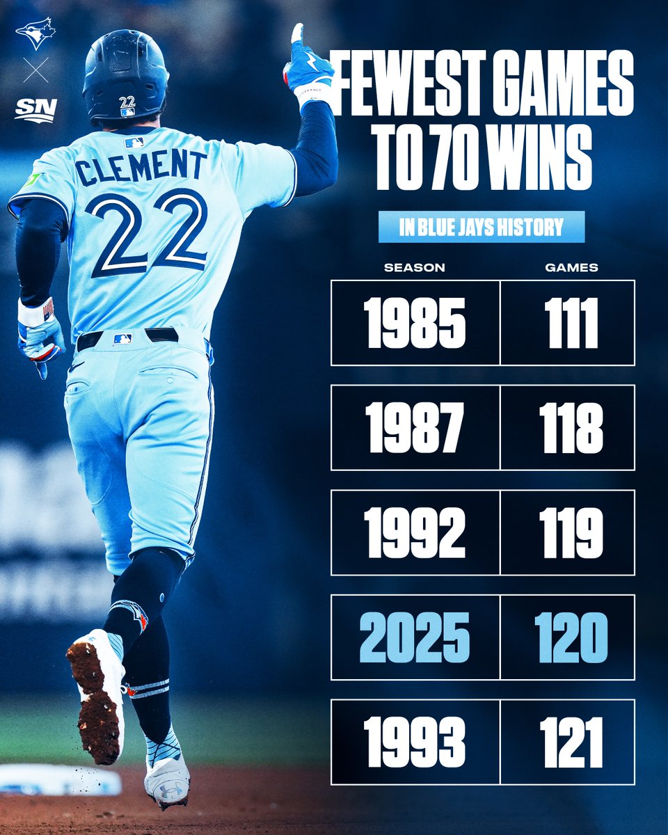 Only three Blue Jays teams got to 70 wins faster 👀

(h/t <a href="/SNstats/">Sportsnet Stats</a>)