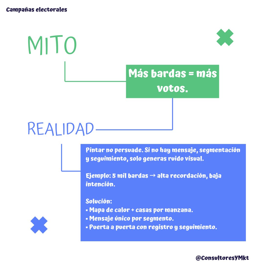 🧭 Evalúa por contactos útiles y confirmaciones, no por paredes pintadas. 

Si sube el reconocimiento y no la intención, cambia a puerta a puerta donde más se abstienen. 👟 

#ComPol #Elecciones2025