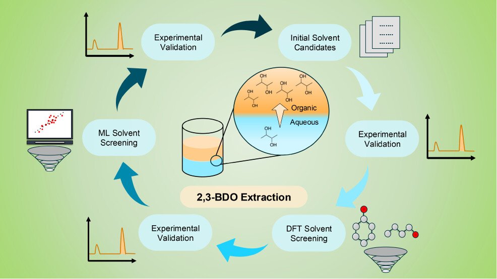 New #ABPDU research leverages #MachineLearning to establish a versatile approach for solvent screening in biomass-derived chemical separations. pubs.acs.org/doi/10.1021/ac…