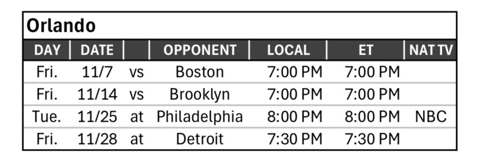 New: The #Magic will open Group Play for this year’s NBA Cup at Kia Center Nov. 7 against the Celtics.

Orlando’s full 2025 Group Play schedule, which includes a Nov. 25 matchup at Philadelphia on NBC: