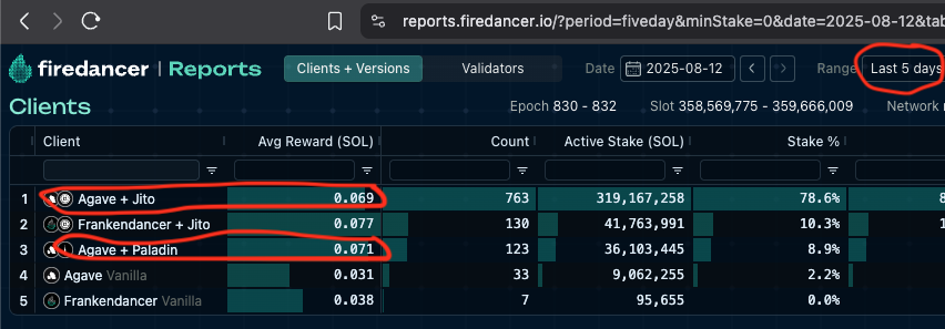 최근 5일간 Solana 밸리데이터 보상을 보여주는 Firedancer Reports 대시보드