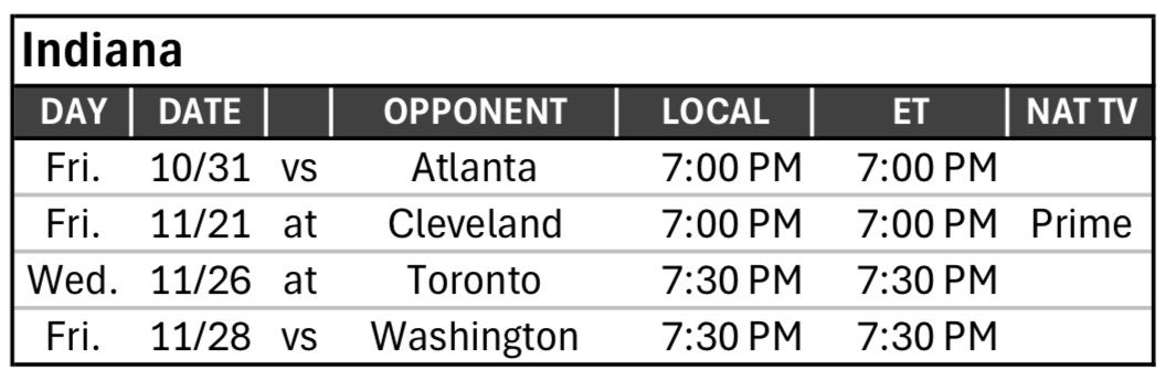 Here is the Indiana Pacers #NBACup schedule for the 2025-2026 season: 

10/31 vs Atlanta
11/21 @ Cleveland
11/26 @ Toronto
11/28 vs Washington