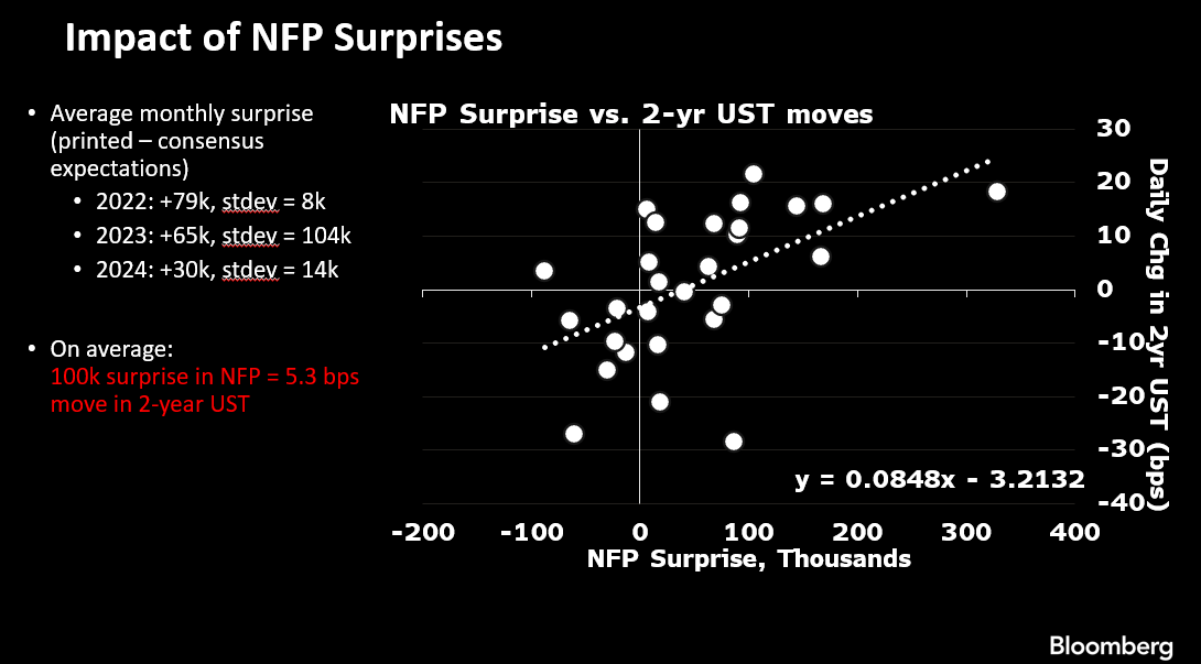 Anna Wong (@annaeconomist) on Twitter photo To answer <a href="/EconBerger/">Guy Berger</a>'s question, here are some of my slides in the NABE panel "Ensuring the Quality of US Statistics" on March 3, 2025.
1. First, real time NFP surprises drive market moves. We all know that. On average, every 100k surprise = about 5 bps move in 2year. To answer <a href="/EconBerger/">Guy Berger</a>'s question, here are some of my slides in the NABE panel "Ensuring the Quality of US Statistics" on March 3, 2025.
1. First, real time NFP surprises drive market moves. We all know that. On average, every 100k surprise = about 5 bps move in 2year.