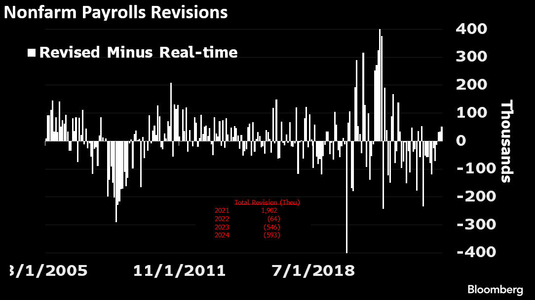 2.  There has been large revisions, both upwards and downwards, in recent years.