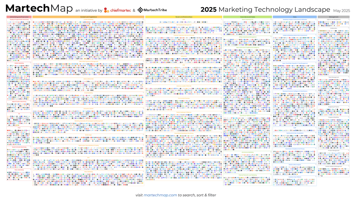 So you think there are too many crypto assets to keep track of...

Here are the 15,000+ marketing technology companies of 2025.

Each dot is a company logo.

chiefmartec.com/2025/05/2025-m…