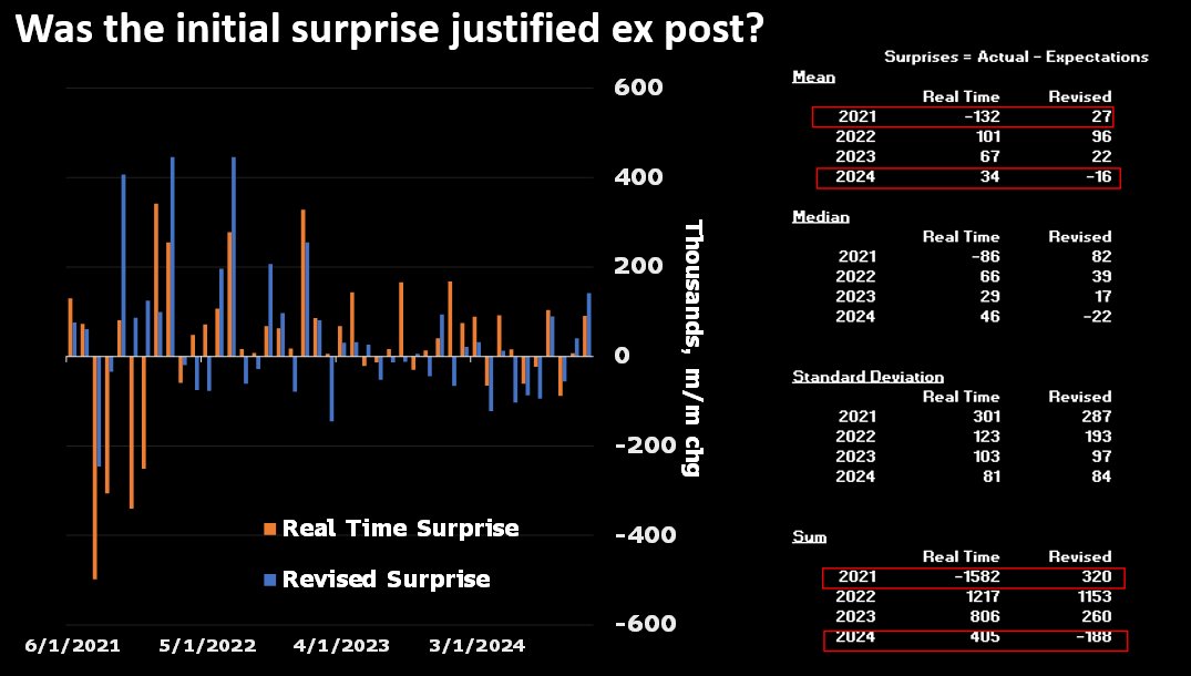 3. I ask, is the initial market move justified ex post? The directional change of jobs was off particularly in 2021 (hiring was faster) and 2024 (less hiring in fact). 

Perhaps in 2021 Fed would have accelerated timetable of policy withdrawal (in real time, NFP disappointed by