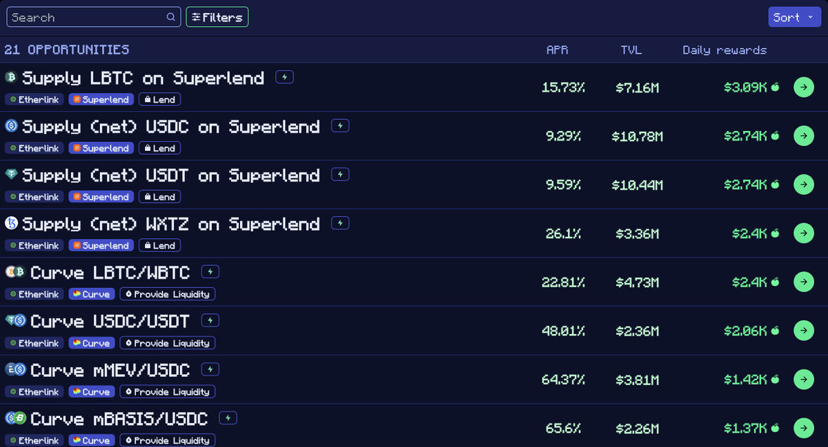 Defi_Warhol's tweet photo. I just deposited on @SuperlendHQ and @CurveFinance via @etherlink.

Not only am I earning the listed APR, I’m also stacking daily applXTZ rewards that Etherlink is distributing.

Playing it safe with LBTC lending + LPing on the USDC/USDT pool for now – but here’s the real alpha to boost rewards further:

1️⃣ Referral rewards: You can create your own link at https://t.co/JGkNlfayH5 and earn up to 5% per referral (uncapped). Bring in high-quality liquidity providers and you could make a few thousand dollars just from referrals alone.

2️⃣ Curve LP yields: Right now, there are pools offering 20%-50% APR on BTC, stables, and yield-bearing assets. This has been going for days, and I don’t think any other chain is matching this right now.

In total, there are 21 farming opportunities live across protocols like @HanjiProtocol, @youves_com, @Real_Sugarverse and more.

Deposit now and catch those juicy APRs before they adjust ↓
https://t.co/O04BkUxbk7