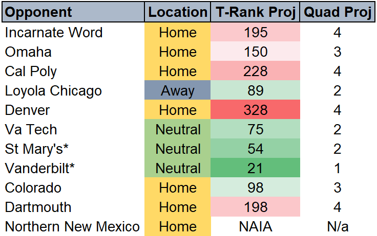 A good schedule to warm up the Farokmanesh Era but going to be a tricky one for post-season metrics. Going to have to go undefeated at home and at least .500 away from home to stay on the tourney bubble. Some landmines out there.  Looking forward to it!