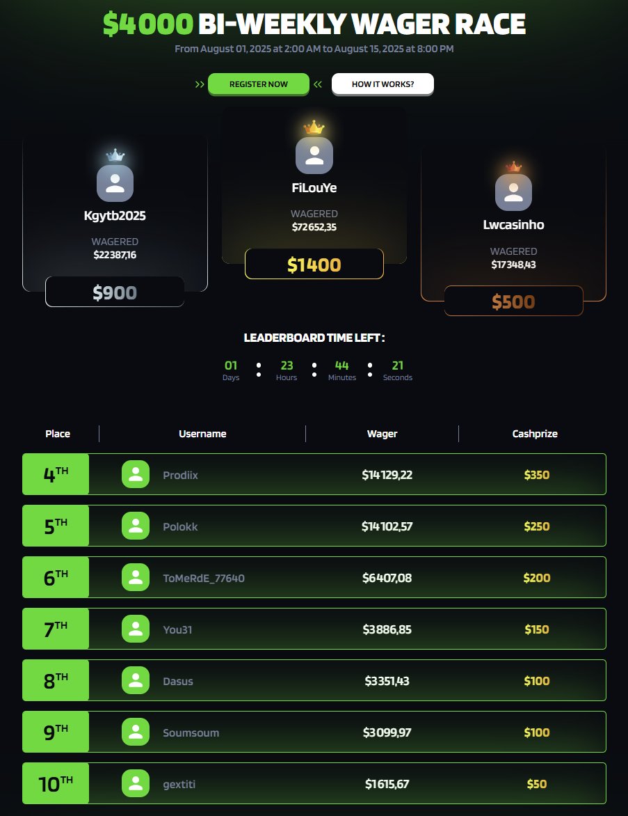 KGytb_'s tweet photo. 🚨 Less than 2 days left for the Wager Race on BC
🕒 Ends: AUGUST 15 at 8PM UTC+2

Small, Mid, or High roller – TOP 2 spots are still easy to grab

👉 Only requirement: register through my link in the comments And for my most loyal players… there’s also my milestone!

May the best win! 🏆