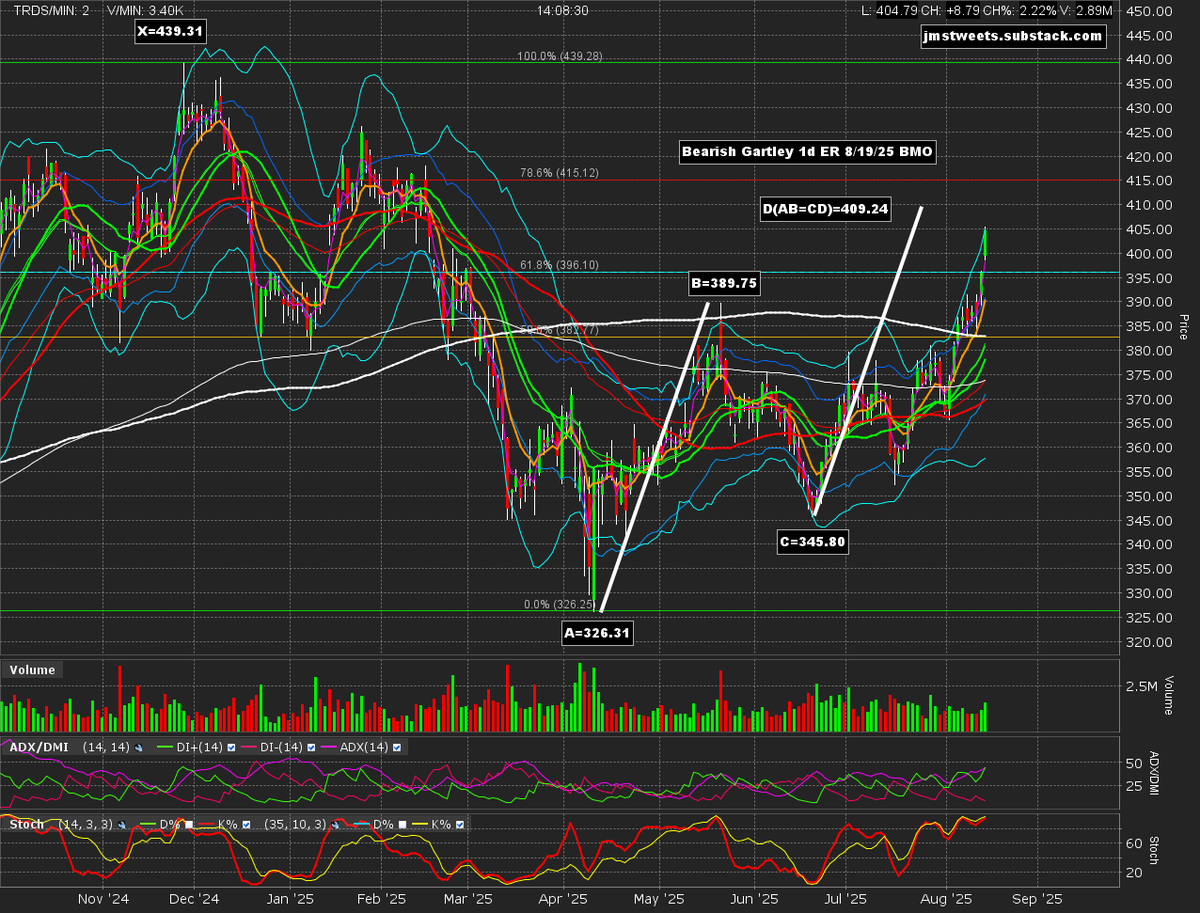 JMSTweets's tweet photo. Bearish #Gartley pattern on #HD (Home Depot) daily chart. Earnings 8/19/25 could be a trigger. https://t.co/vbf4GTph1V
