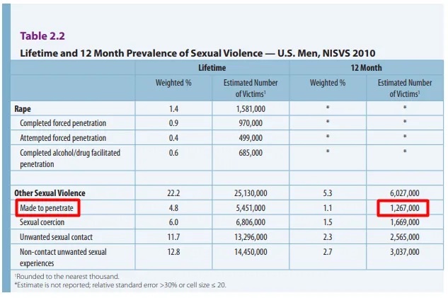 falling_fool's tweet photo. @hollowood_zoe @CCriadoPerez Rape was defined promotes women that force men and boys into intercourse.
Victim tracking studies have been buried because they revealed women commit more sexual assault than men do. https://t.co/hMNDgYBkQ0