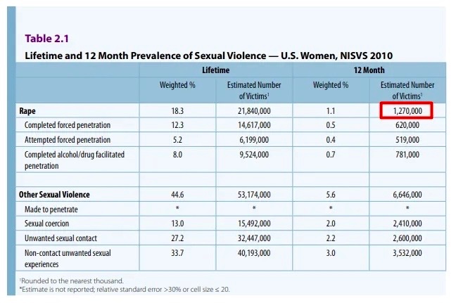 falling_fool's tweet photo. @hollowood_zoe @CCriadoPerez Rape was defined promotes women that force men and boys into intercourse.
Victim tracking studies have been buried because they revealed women commit more sexual assault than men do. https://t.co/hMNDgYBkQ0