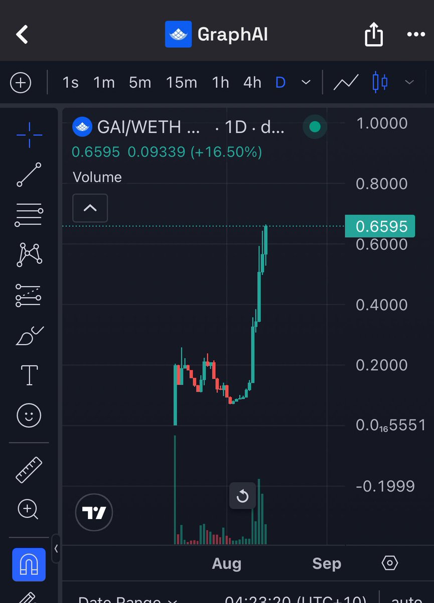 Missed $kta so wasn’t gonna miss $gai 

WHEN <a href="/base/">Base</a> INFRA PLAYS RIP THEY JUST DONT STOP 

EX GOOGLE /IBM / JP MORGAN 

BUILDING THE INFRA CHAINLINK OF WEB3. AI. 

Is there any bigger runner rn on <a href="/base/">Base</a> apart from $zora ??

<a href="/clankeronbase/">clanker</a> waiting for you guys to flywheel to join
