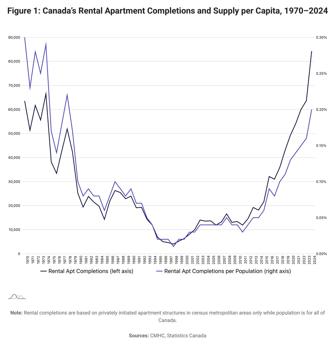 WOW... what a chart. 

New ALL TIME RECORD for new rental apartment completions...

Canada went from building virtually NO rental for decades to almost ONLY rentals. 

Almost exclusively from CMHC MLI Select.

Vacancies are going up, rents are going down.