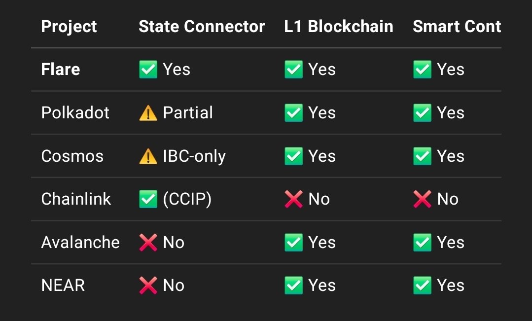 π ππππ πππ£ππ π (@kingkarancrypto) on Twitter photo $FLR is better than Chainlink, Avalanche, Polkadot, Cosmos and Near.
No project like <a href="/FlareNetworks/">Flare βοΈ</a> has oracles, an L1 and smart contracts all together. βοΈ $FLR is better than Chainlink, Avalanche, Polkadot, Cosmos and Near.
No project like <a href="/FlareNetworks/">Flare βοΈ</a> has oracles, an L1 and smart contracts all together. βοΈ