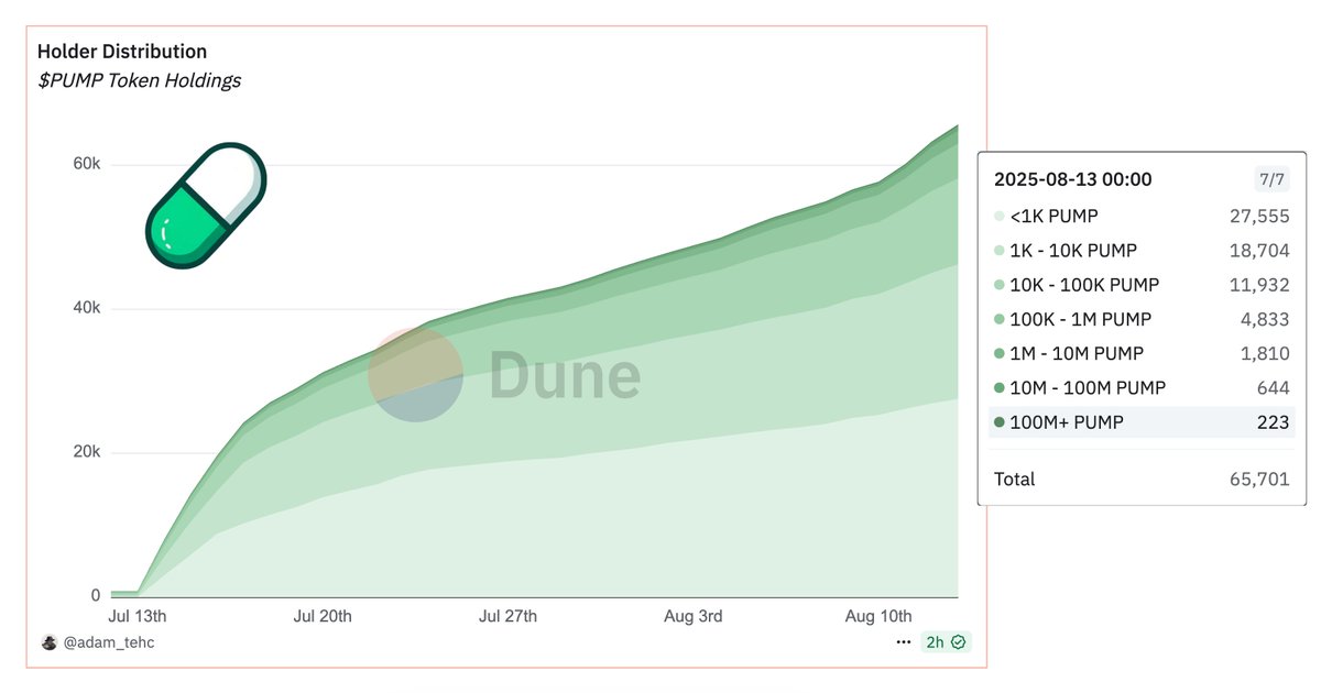 Holder Distribution Chart for $PUMP Token from Dune Analytics