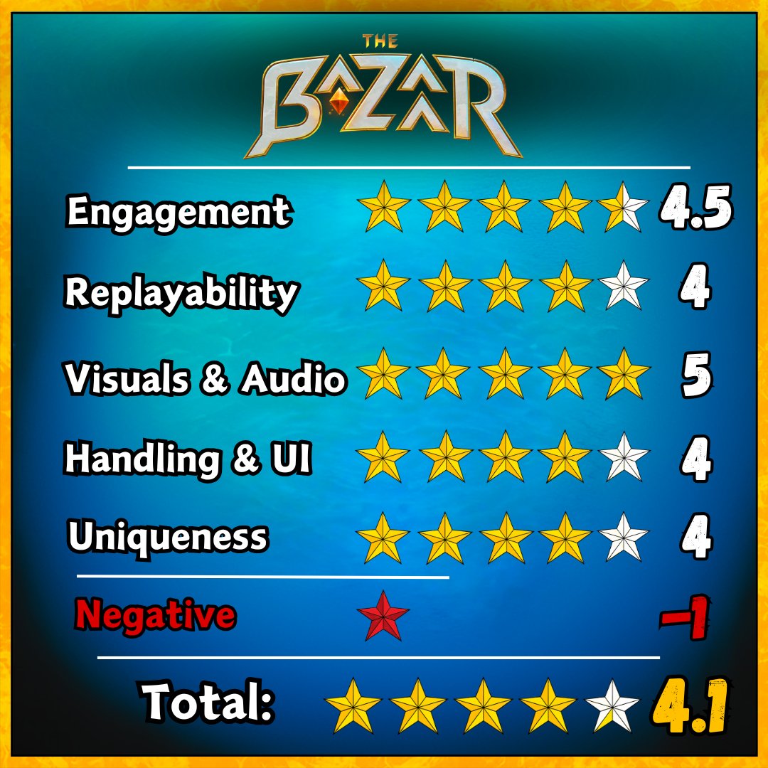 3HappyDolphin's tweet photo. THE BAZAAR hits back with UPDATE on Verdict Leaderboard!  

Watch evaluation here:  https://t.co/JZKTuf0TWL 

Check out Bazaar Mix episodes here:  https://t.co/ENlcdgtnLC 

 #review #verdict #thebazaar #isitworthit #autobattler #pcgame #cardgame https://t.co/SxjoozhNQb
