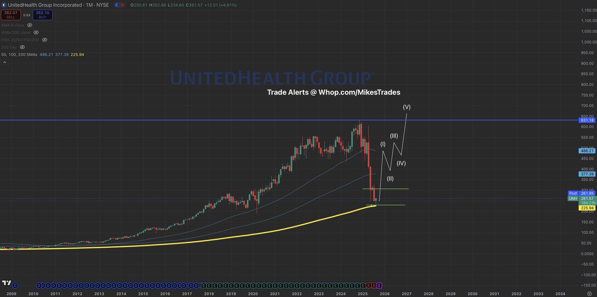 MrMikeInvesting's tweet photo. I called the bottom on $AMD at $76 and it is now at $186+

Then I called the bottom on $LMND at $30 and it is now $60+

And finally I called the bottom on $PLTR at $42 and it is now $189+

All these setups exploded exponentially higher.

$OSCR, $TSLA, &amp; $UNH are next to go… https://t.co/CFBxhzDXtZ