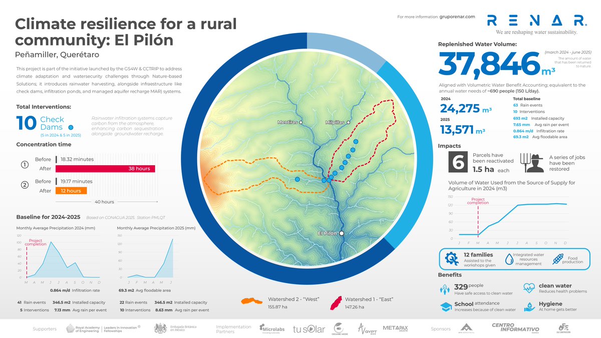 renarmexico's tweet photo. En 2025 recargamos al acuífero 37,846 m³ de agua, equivalentes a las necesidades anuales de unas 690 personas.

En El Pilón, Peñamiller, Querétaro fortalecemos la adaptación climática con soluciones basadas en la naturaleza y recarga gestionada de acuíferos. https://t.co/V7usIZbF2V