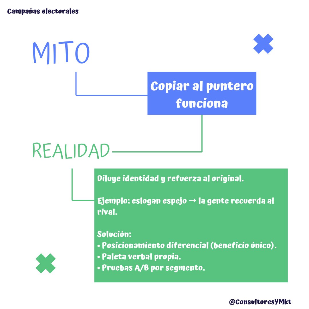 🪞Imitar al puntero te borra. 

Define tres ideas únicas y repítelas todos los días en calle, medios y redes. 🔑🔁 

#ComPol #Elecciones2025