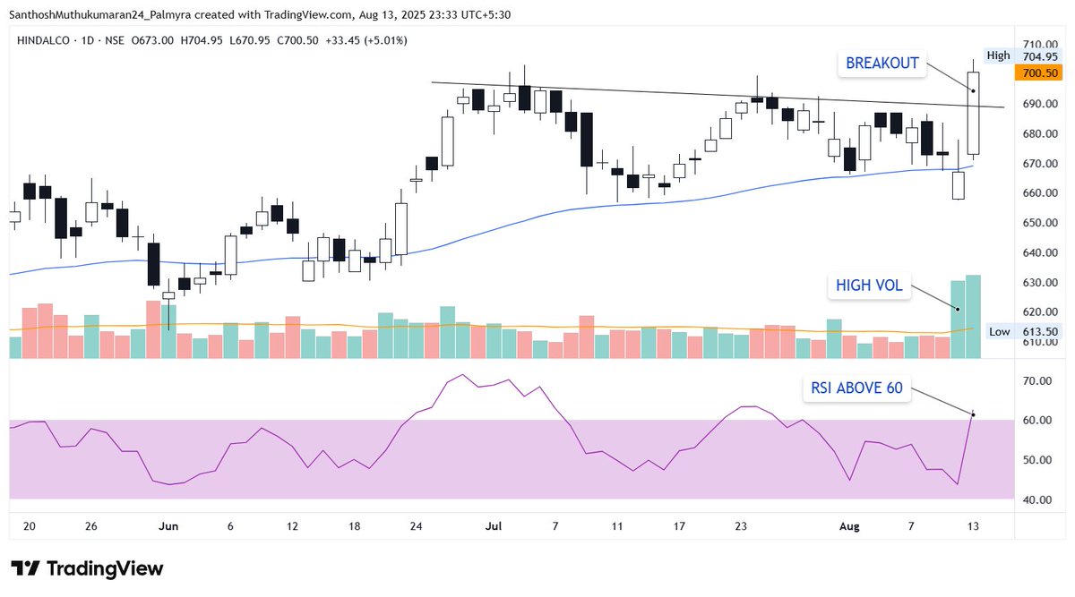 ChartAtlas's tweet photo. #HINDALCO – 701

➔ Ascending triangle pattern with 55 SMA (Blue) as lower trendline.
➔ High volume + strong closing - indicates conviction.
➔ RSI closed above 60 today - indicates momentum. https://t.co/xGNPI5Bu3Z